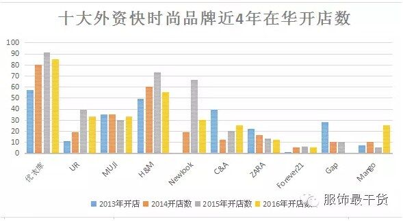 快時(shí)尚在中國(guó)遍地開花